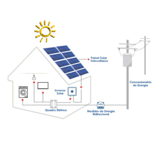 Como funciona a instalação de painéis solares em residências e empresas.